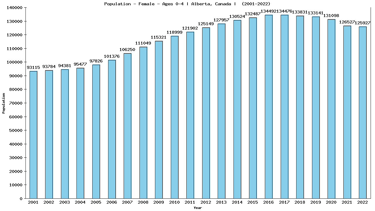 Graph showing Population - Pre-school Girl - Aged 0-4 - [2001-2022] | Alberta, Canada