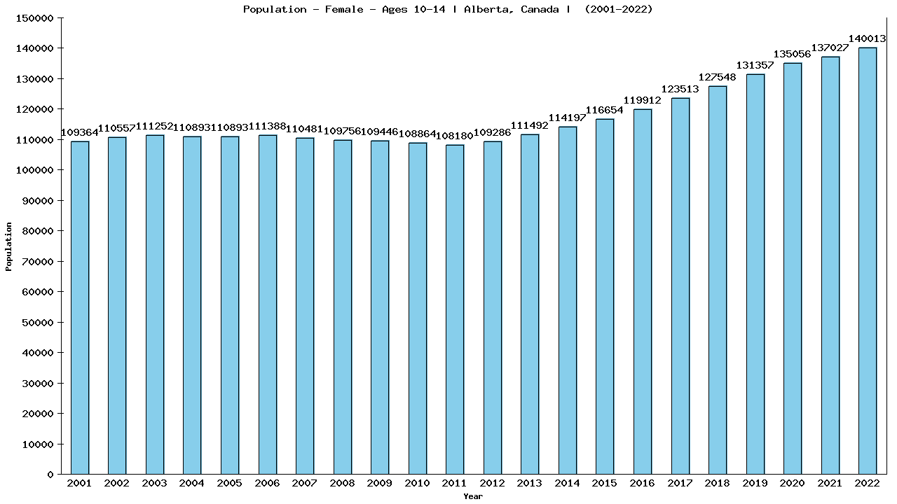 Graph showing Population - Girls - Aged 10-14 - [2001-2022] | Alberta, Canada