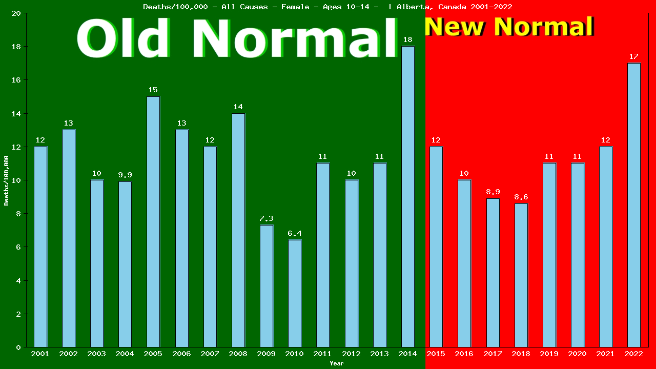 Graph showing Deaths/100,000 Female 10-14 from All Causes