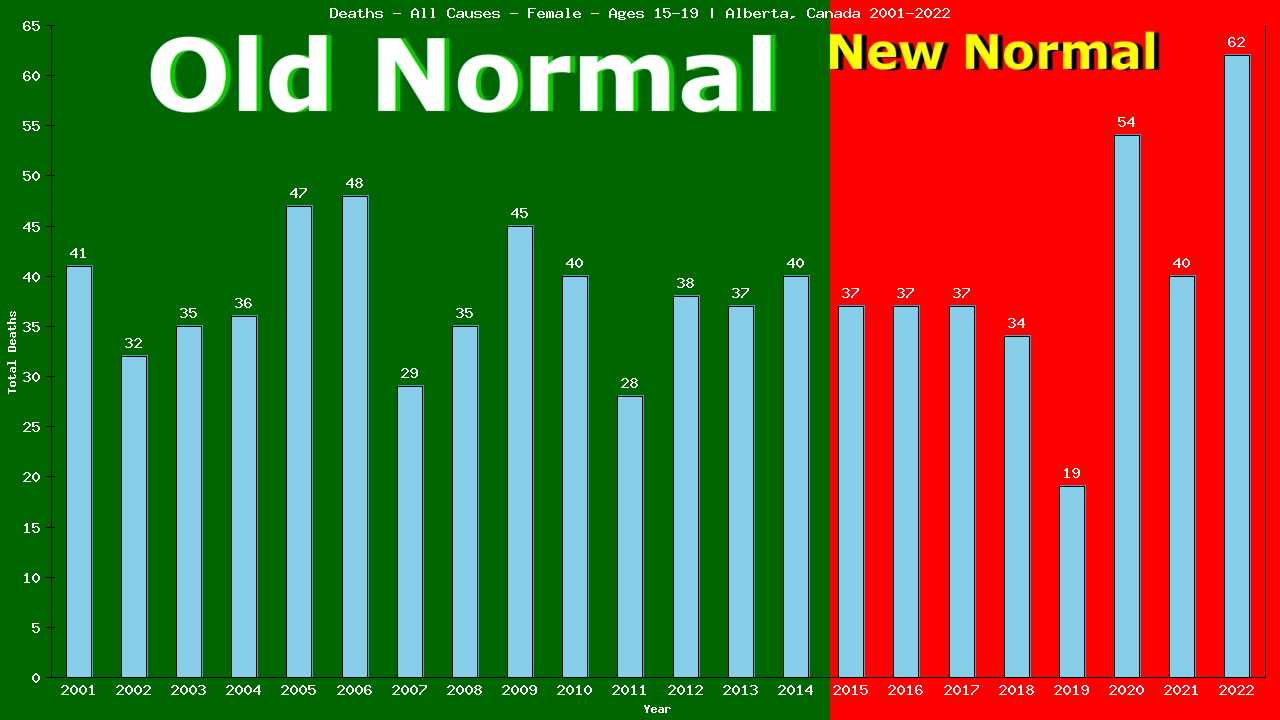 Graph showing Deaths - All Causes - Female - Aged 15-19 | Alberta, Canada