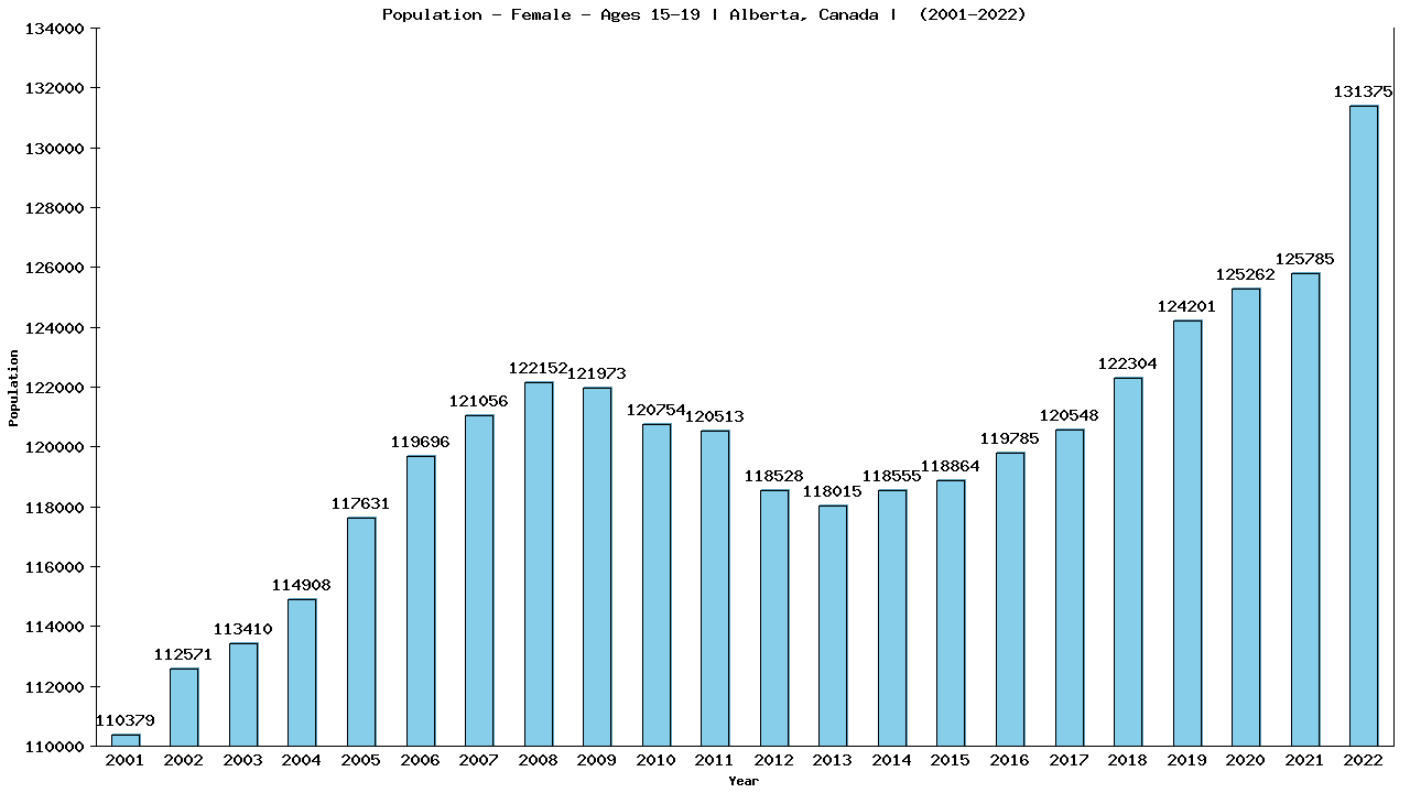 Graph showing Population - Female - Aged 15-19 - [2001-2022] | Alberta, Canada