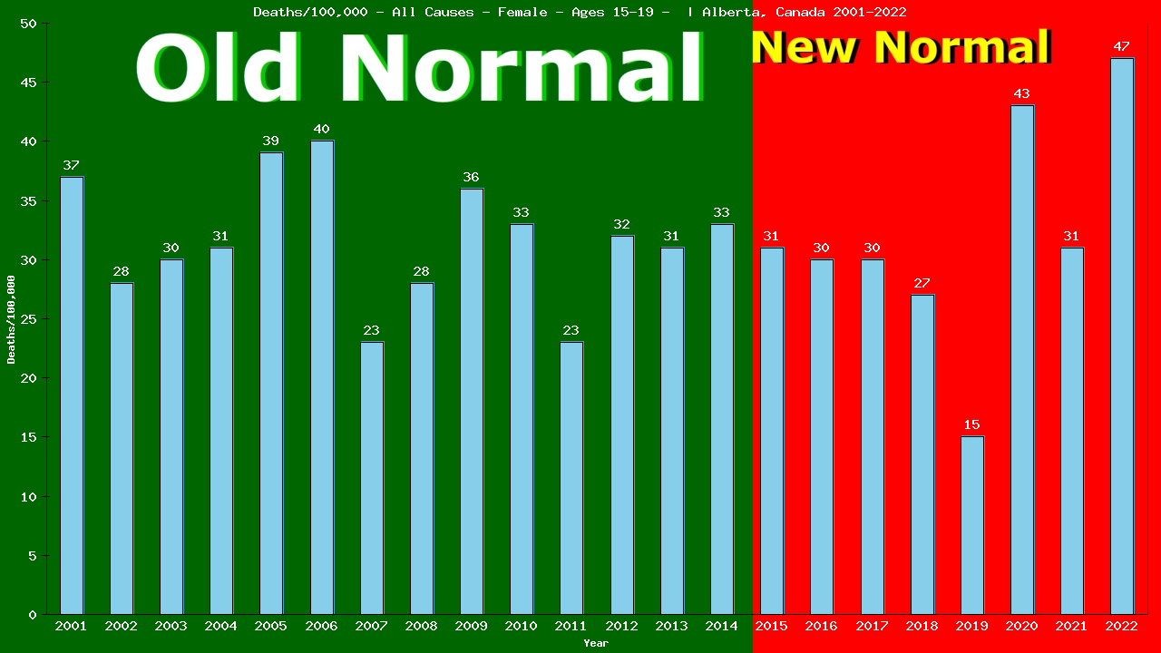 Graph showing Deaths/100,000 female 15-19 from All Causes