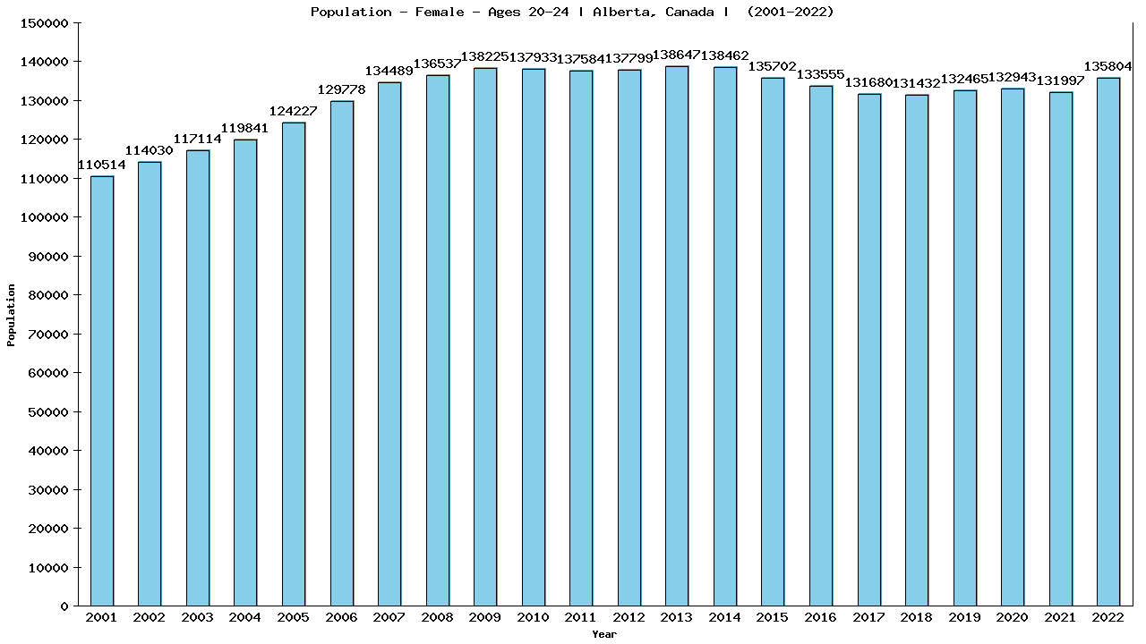 Graph showing Population - Female - Aged 20-24 - [2001-2022] | Alberta, Canada