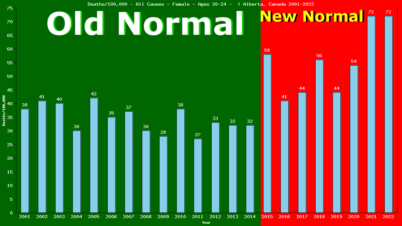 Graph showing Deaths/100,000 Female 20-24 from All Causes