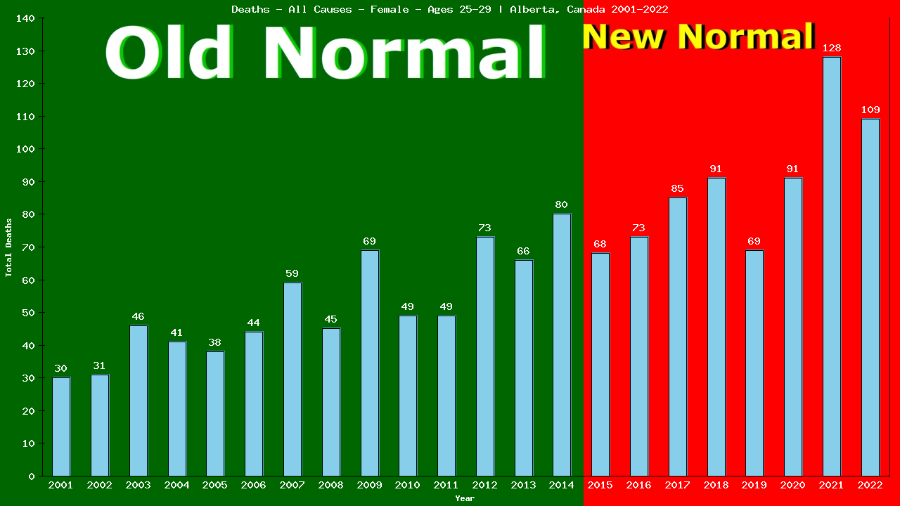 Graph showing Deaths - All Causes - Female - Aged 25-29 | Alberta, Canada