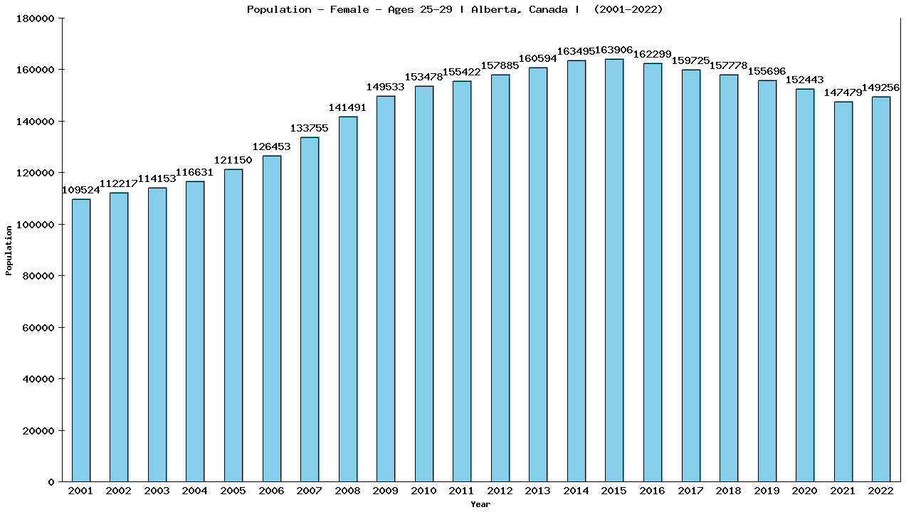 Graph showing Population - Female - Aged 25-29 - [2001-2022] | Alberta, Canada