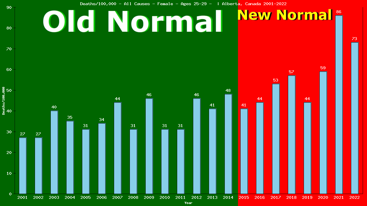 Graph showing Deaths/100,000 female 25-29 from All Causes