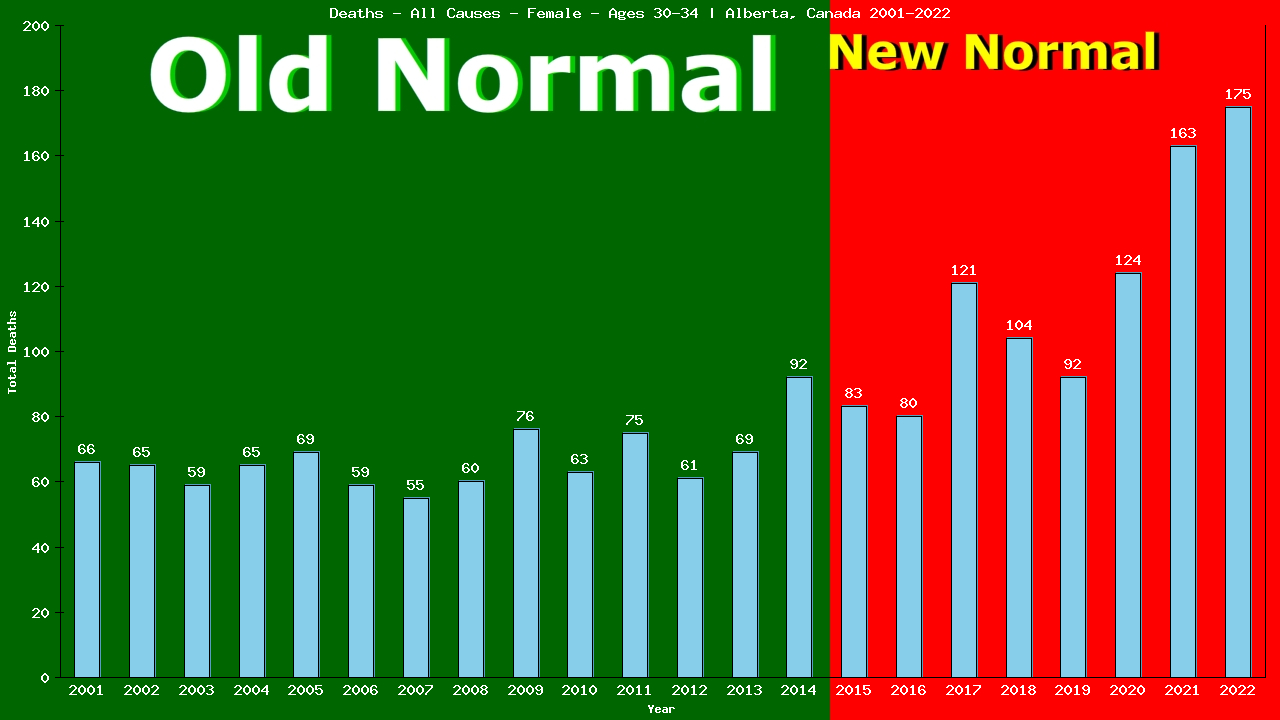 Graph showing Deaths - All Causes - Female - Aged 30-34 | Alberta, Canada