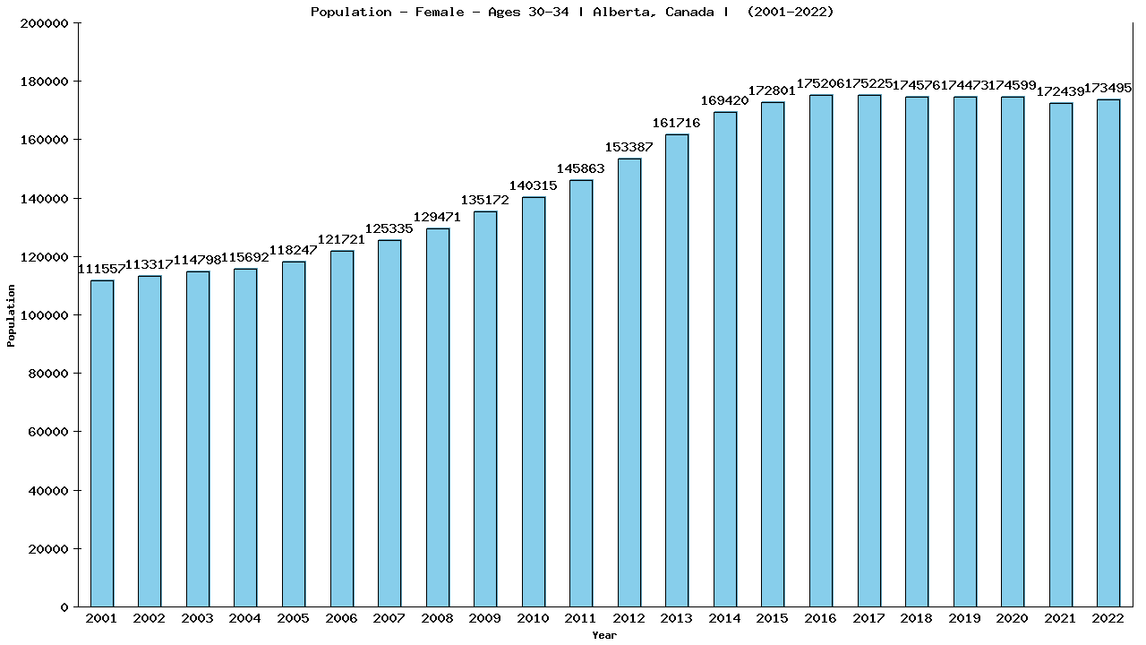 Graph showing Population - Female - Aged 30-34 - [2001-2022] | Alberta, Canada