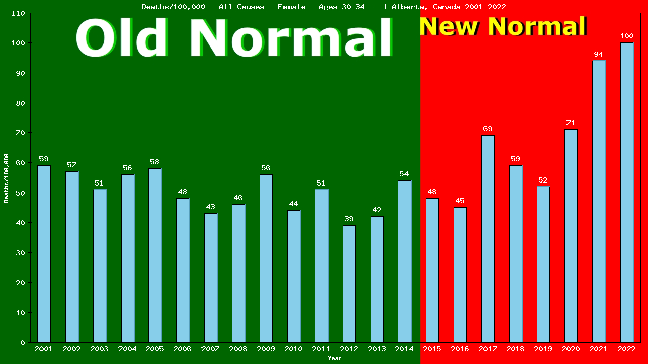 Graph showing Deaths/100,000 Female 30-34 from All Causes