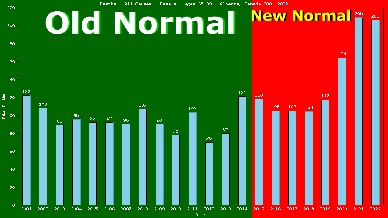 Graph showing Deaths - All Causes - Female - Aged 35-39 | Alberta, Canada