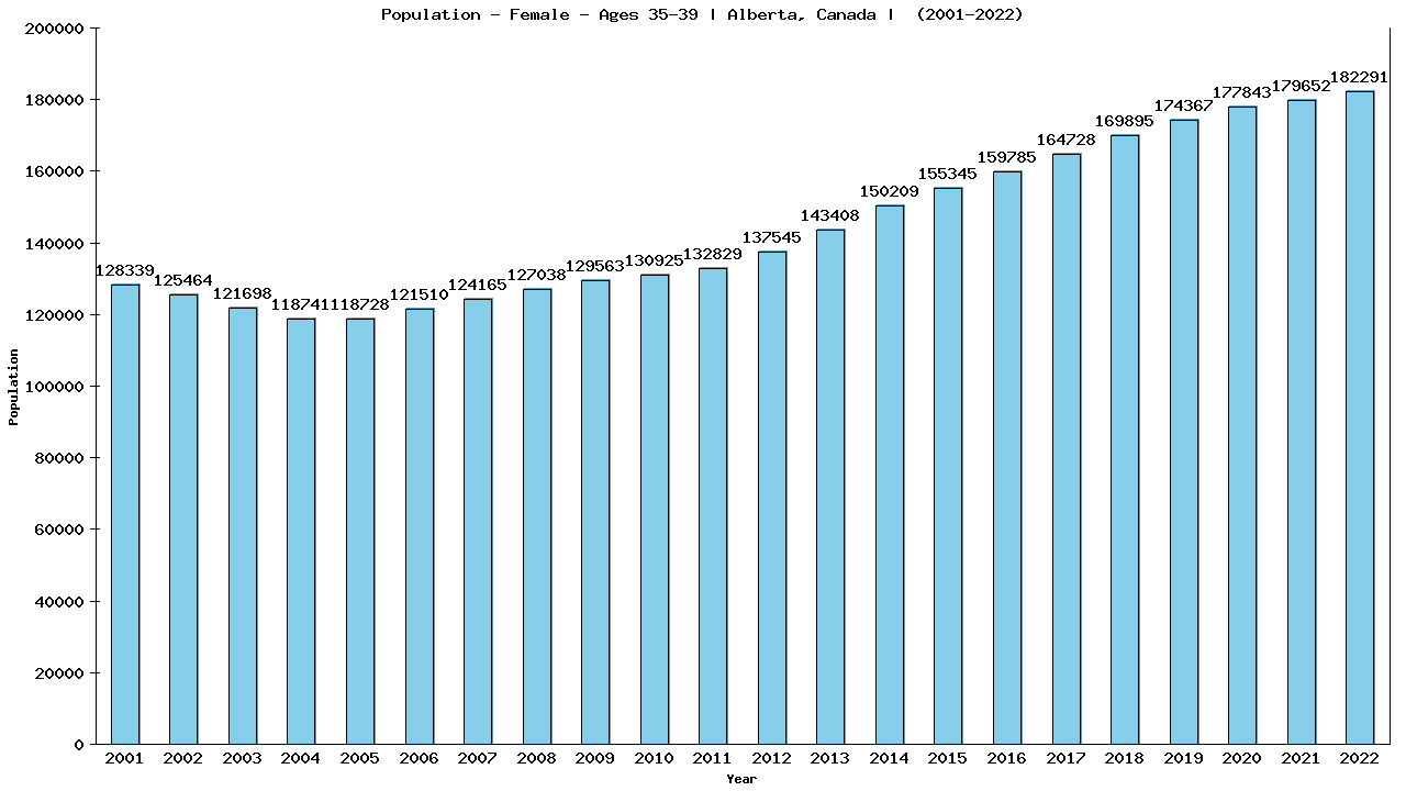 Graph showing Population - Female - Aged 35-39 - [2001-2022] | Alberta, Canada