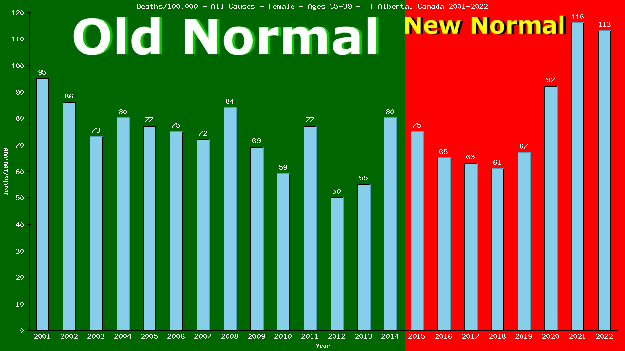 Graph showing Deaths/100,000 female 35-39 from All Causes