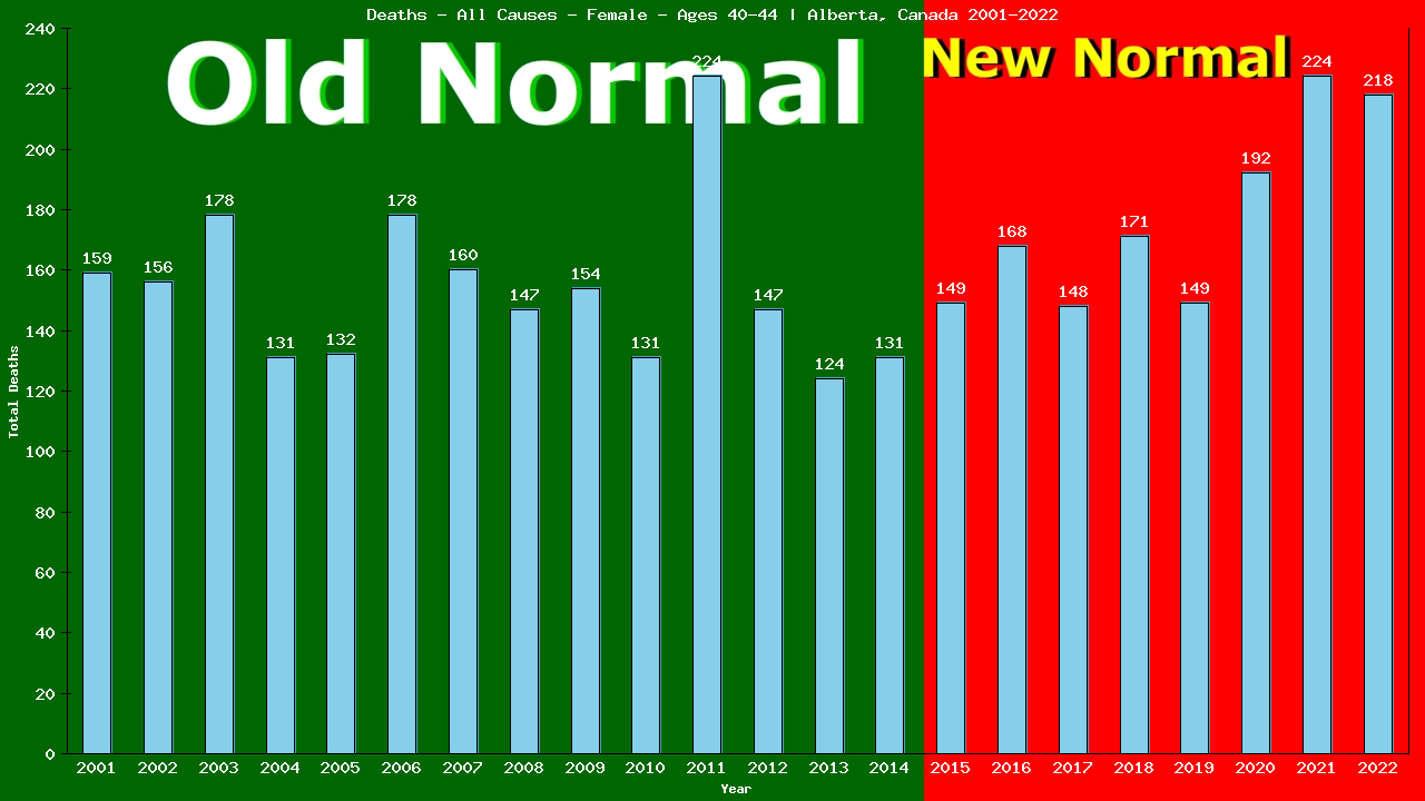 Graph showing Deaths - All Causes - Female - Aged 40-44 | Alberta, Canada