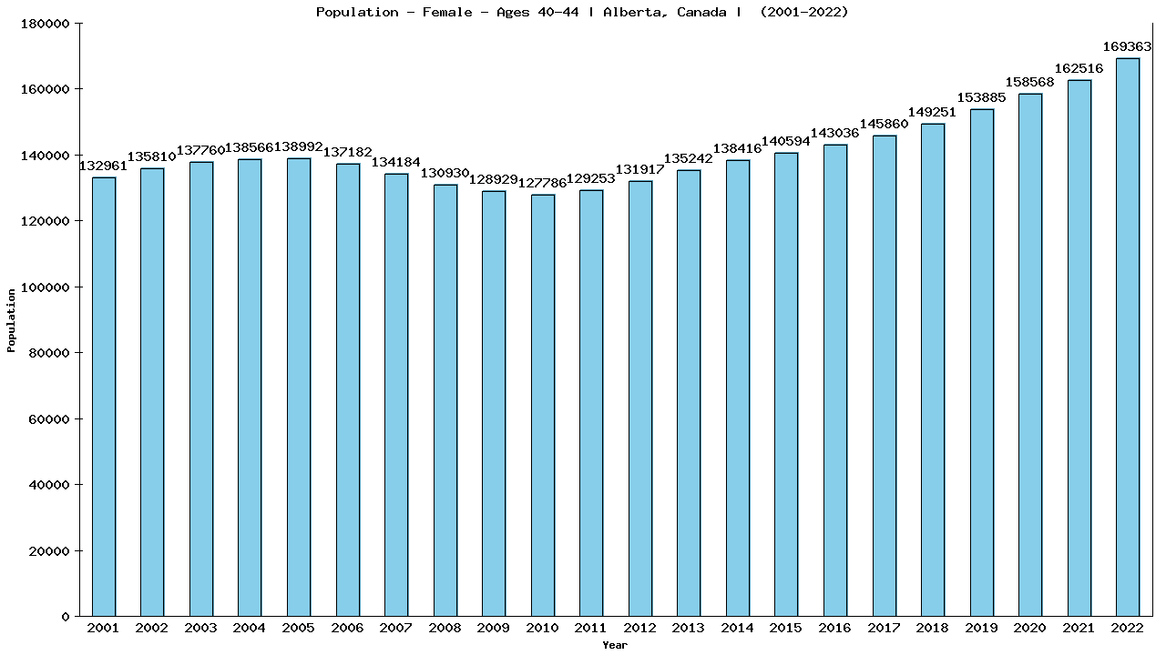 Graph showing Population - Female - Aged 40-44 - [2001-2022] | Alberta, Canada