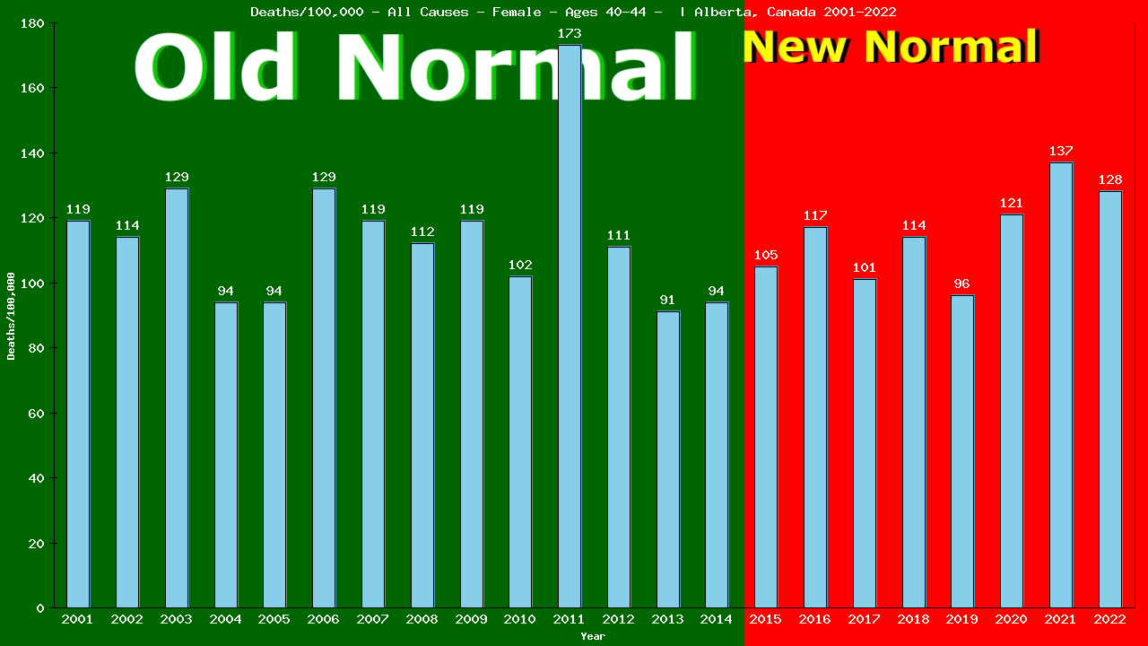 Graph showing Deaths/100,000 female 40-44 from All Causes
