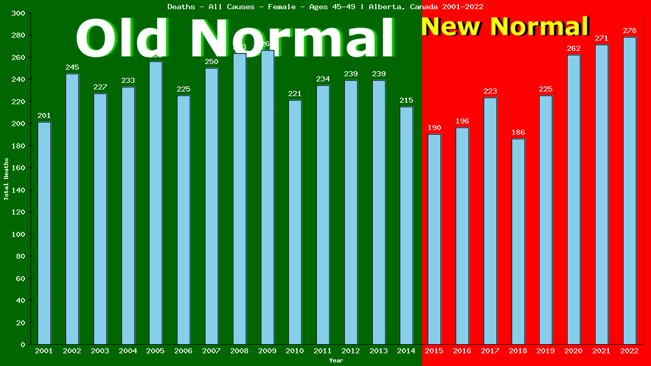 Graph showing Deaths - All Causes - Female - Aged 45-49 | Alberta, Canada