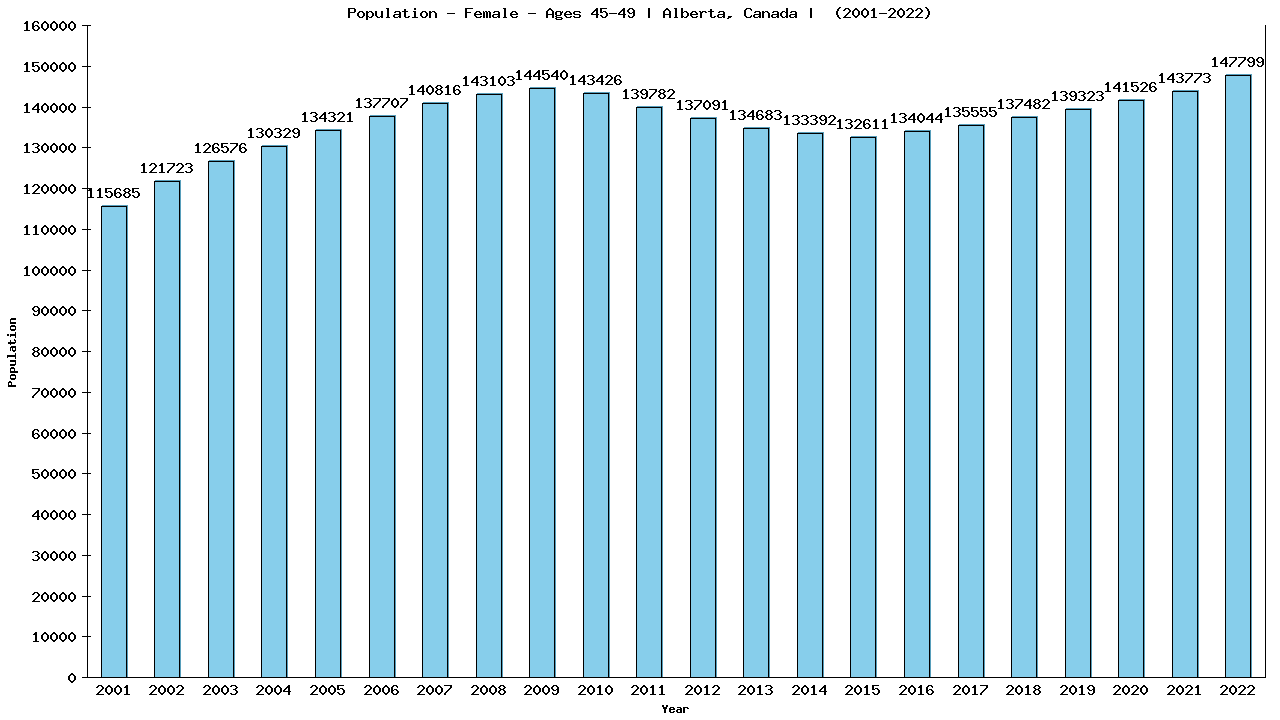 Graph showing Population - Female - Aged 45-49 - [2001-2022] | Alberta, Canada