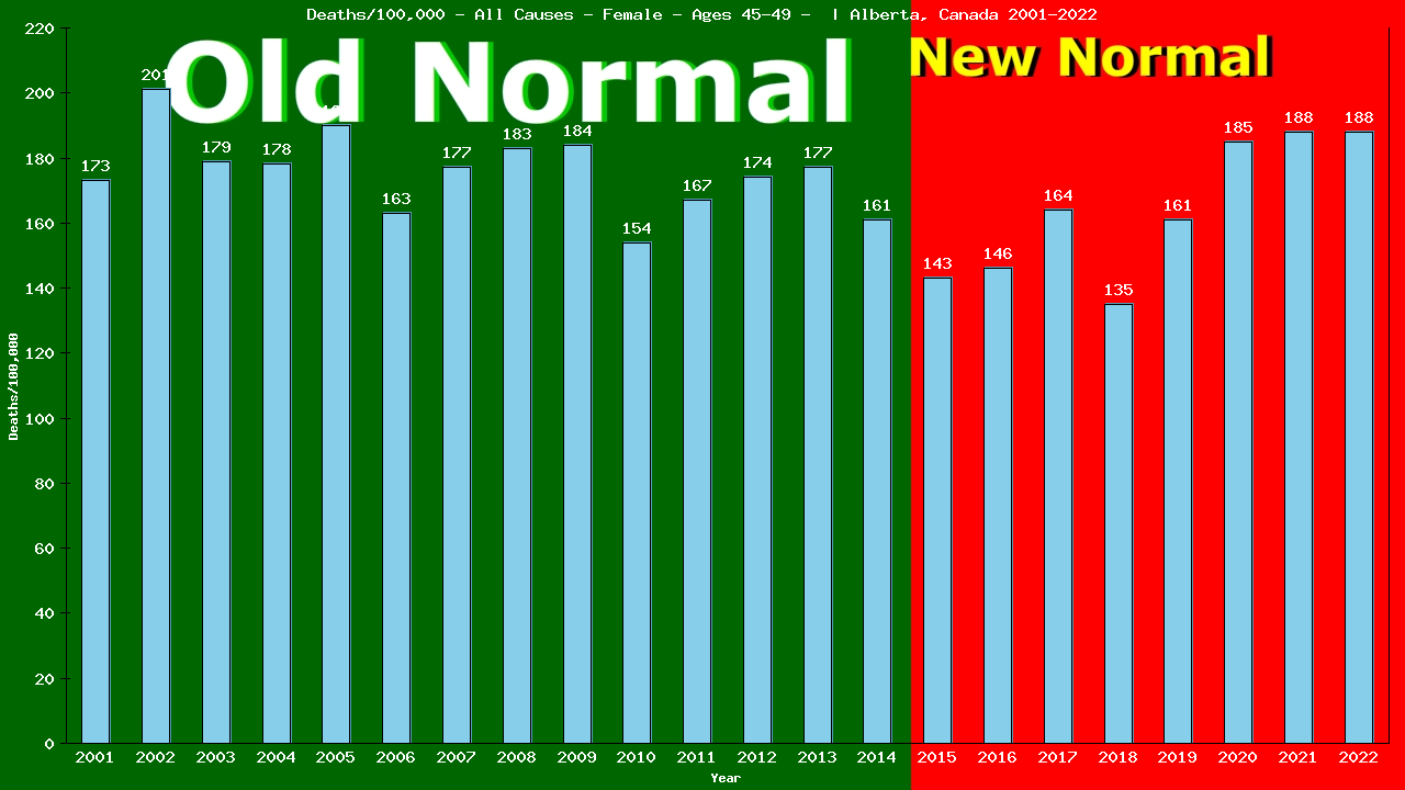 Graph showing Deaths/100,000 female 45-49 from All Causes