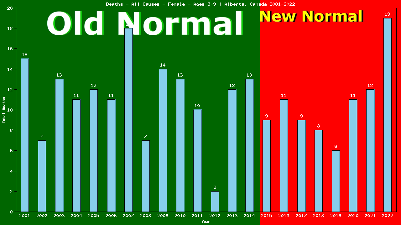 Graph showing Deaths - All Causes - Girls - Aged 5-9 | Alberta, Canada