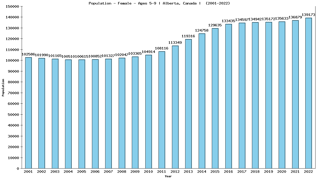 Graph showing Population - Girls - Aged 5-9 - [2001-2022] | Alberta, Canada