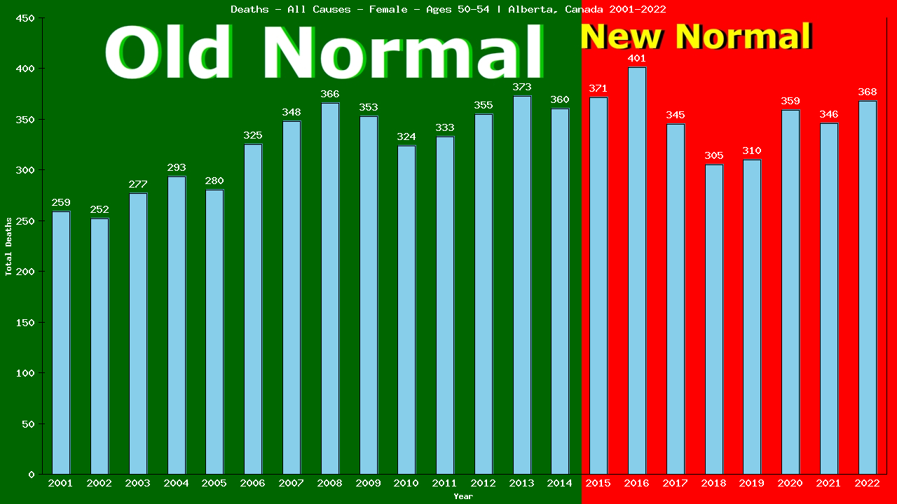 Graph showing Deaths - All Causes - Female - Aged 50-54 | Alberta, Canada