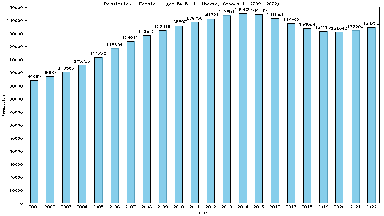 Graph showing Population - Female - Aged 50-54 - [2001-2022] | Alberta, Canada