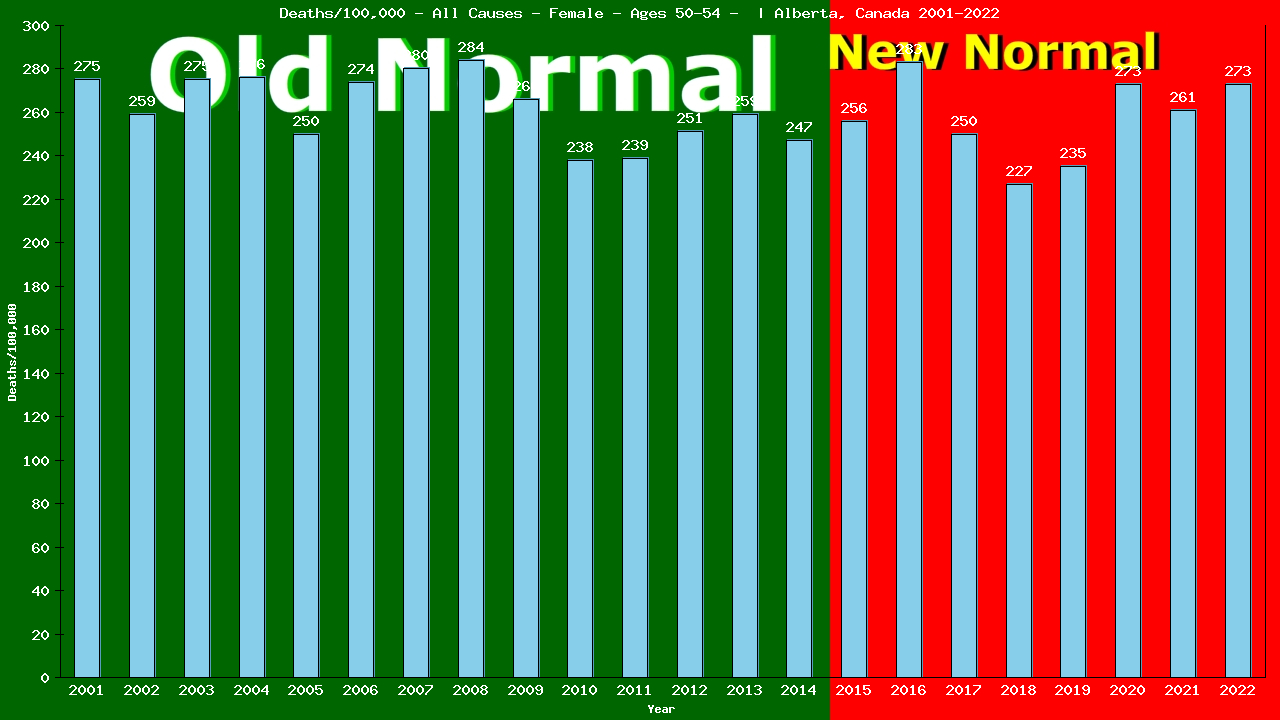 Graph showing Deaths/100,000 female 50-54 from All Causes