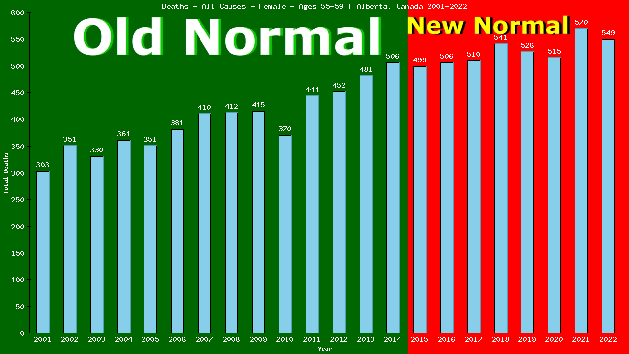 Graph showing Deaths - All Causes - Female - Aged 55-59 | Alberta, Canada