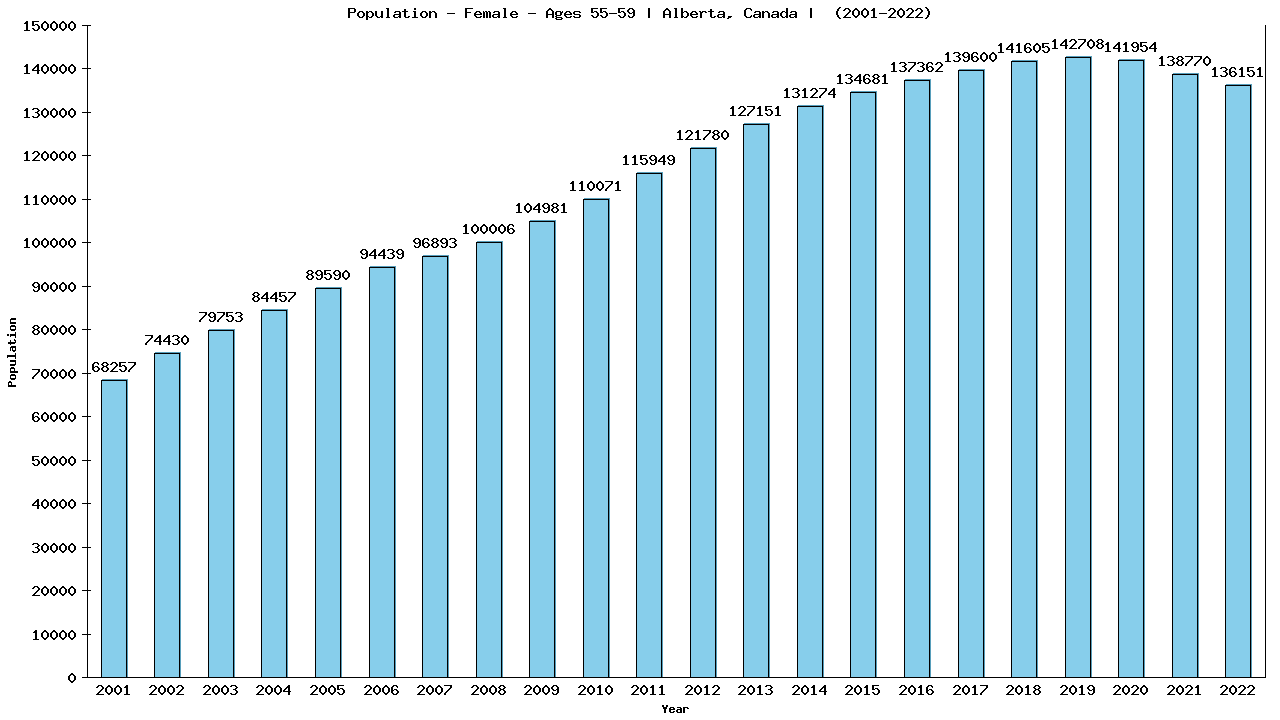 Graph showing Population - Female - Aged 55-59 - [2001-2022] | Alberta, Canada