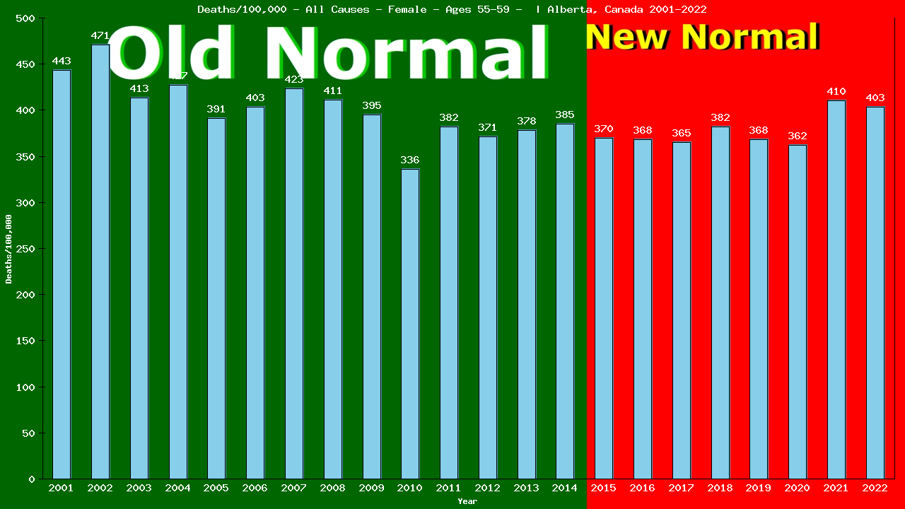 Graph showing Deaths/100,000 female 55-59 from All Causes