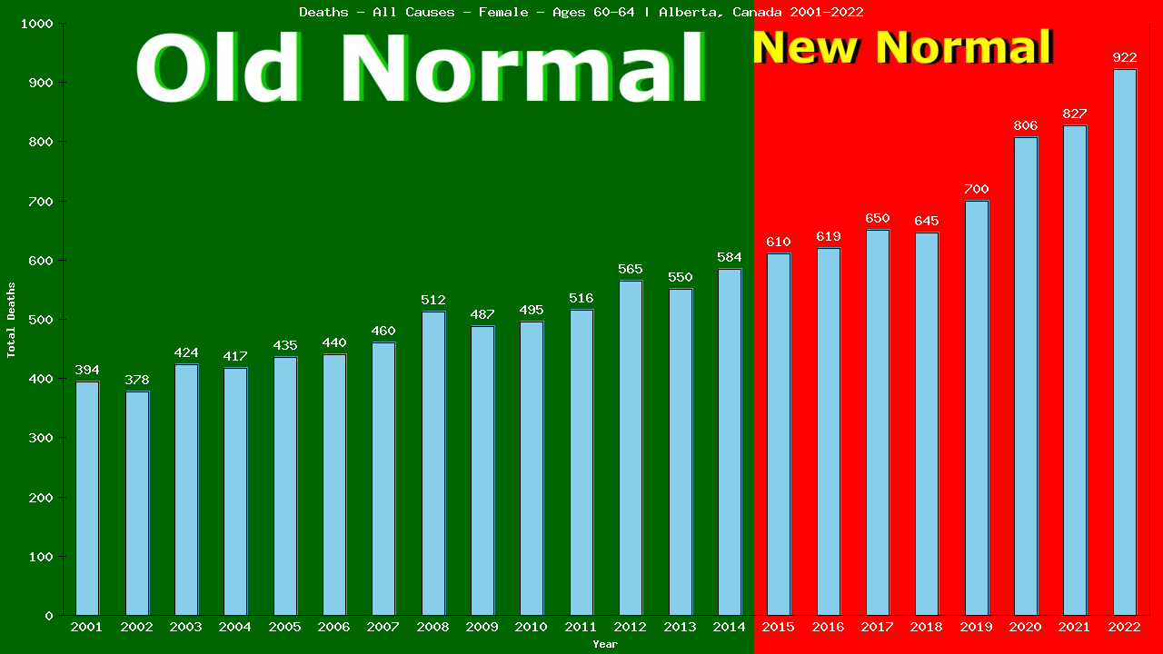 Graph showing Deaths - All Causes - Female - Aged 60-64 | Alberta, Canada