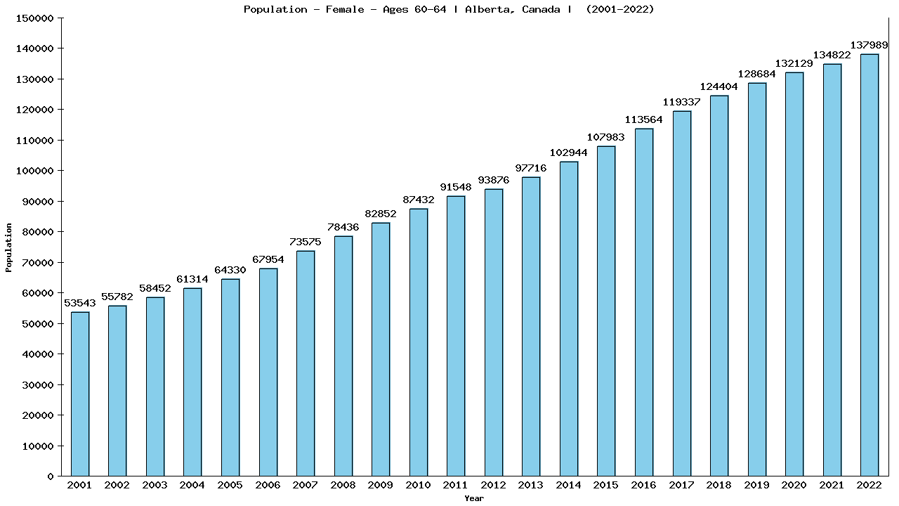 Graph showing Population - Female - Aged 60-64 - [2001-2022] | Alberta, Canada