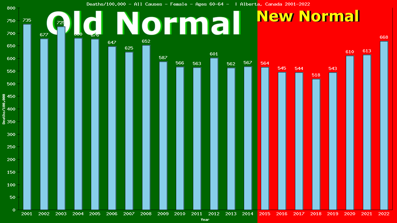 Graph showing Deaths/100,000 Female 60-64 from All Causes