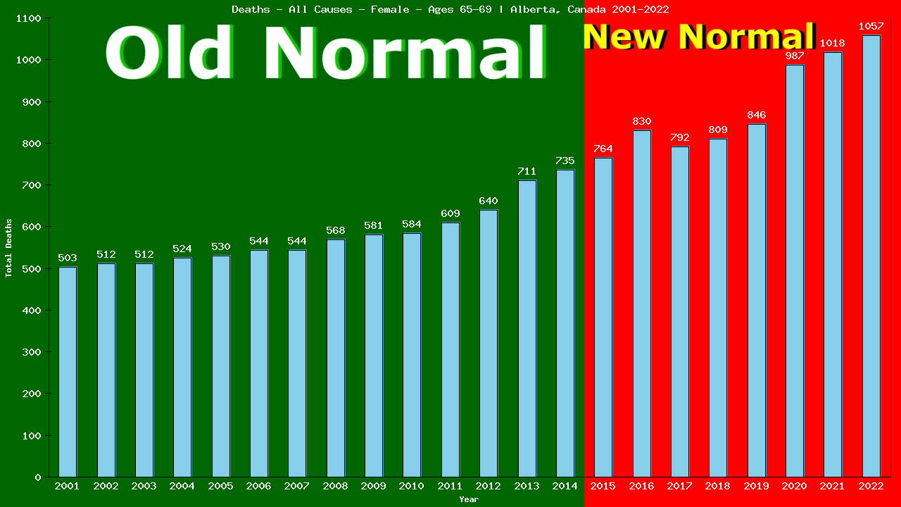 Graph showing Deaths - All Causes - Female - Aged 65-69 | Alberta, Canada