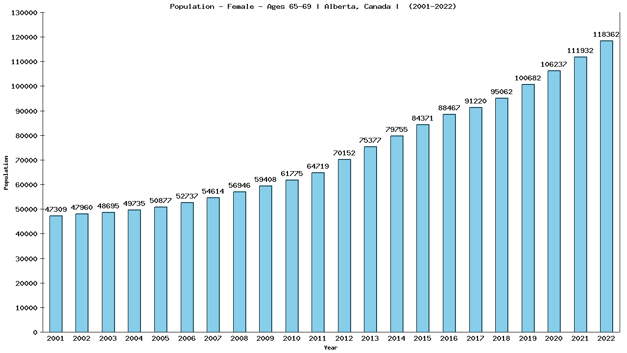 Graph showing Population - Female - Aged 65-69 - [2001-2022] | Alberta, Canada