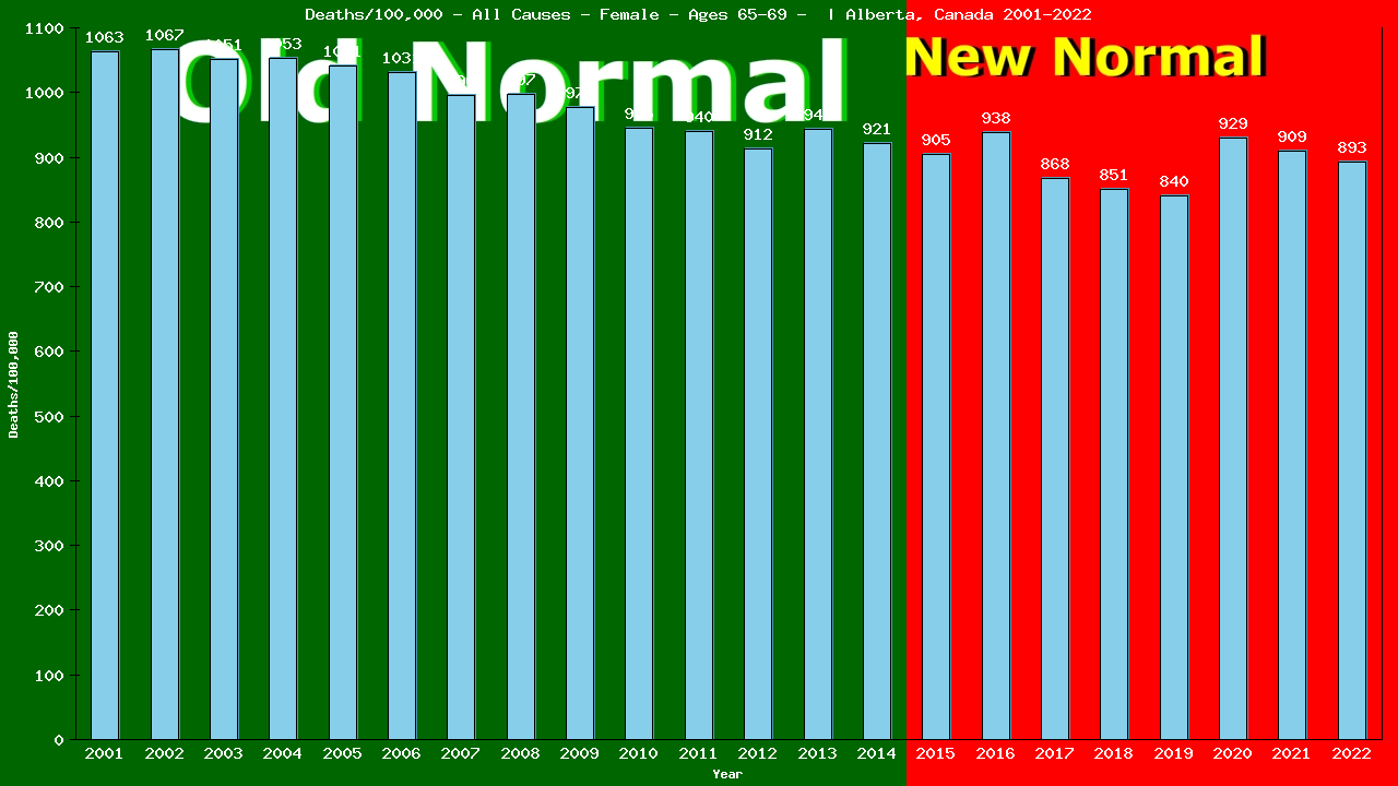 Graph showing Deaths/100,000 female 65-69 from All Causes