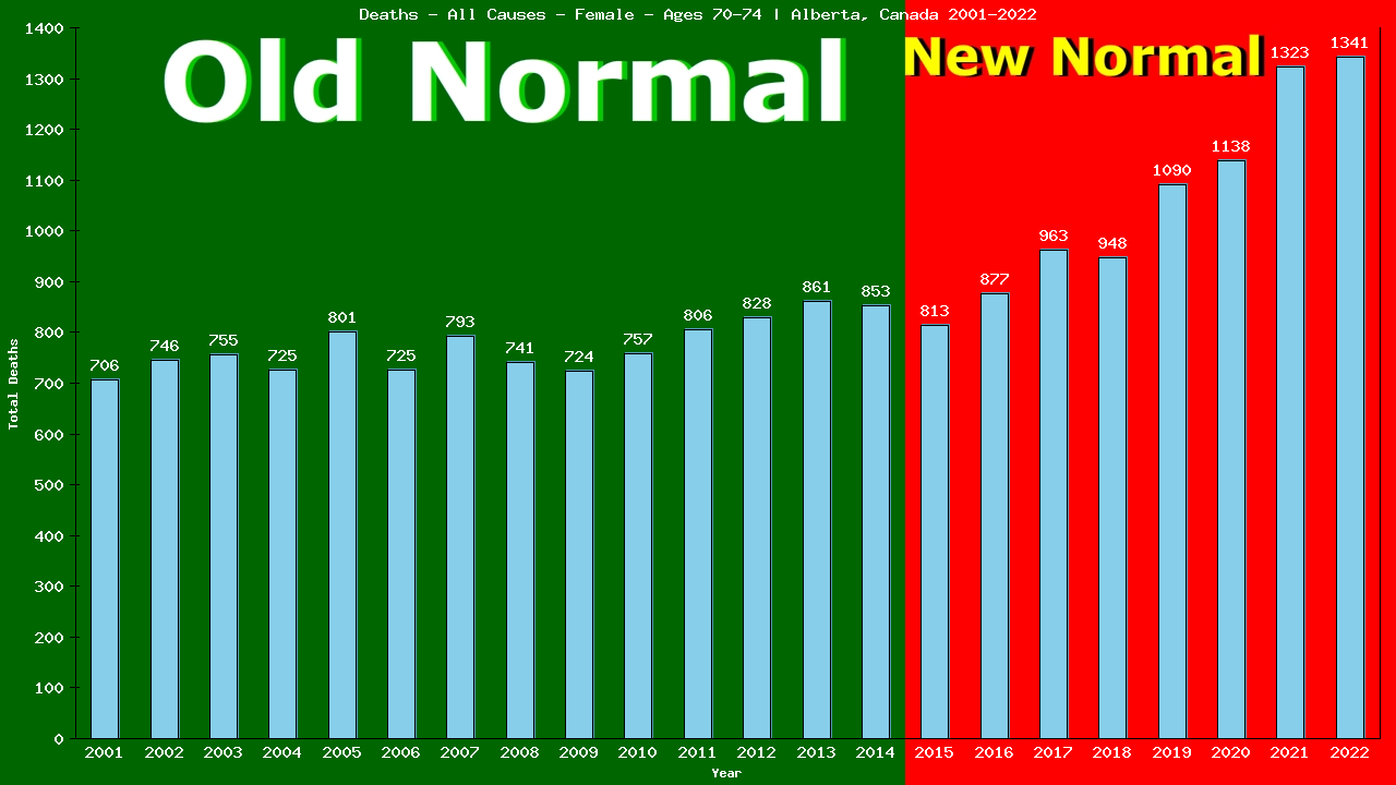 Graph showing Deaths - All Causes - Female - Aged 70-74 | Alberta, Canada