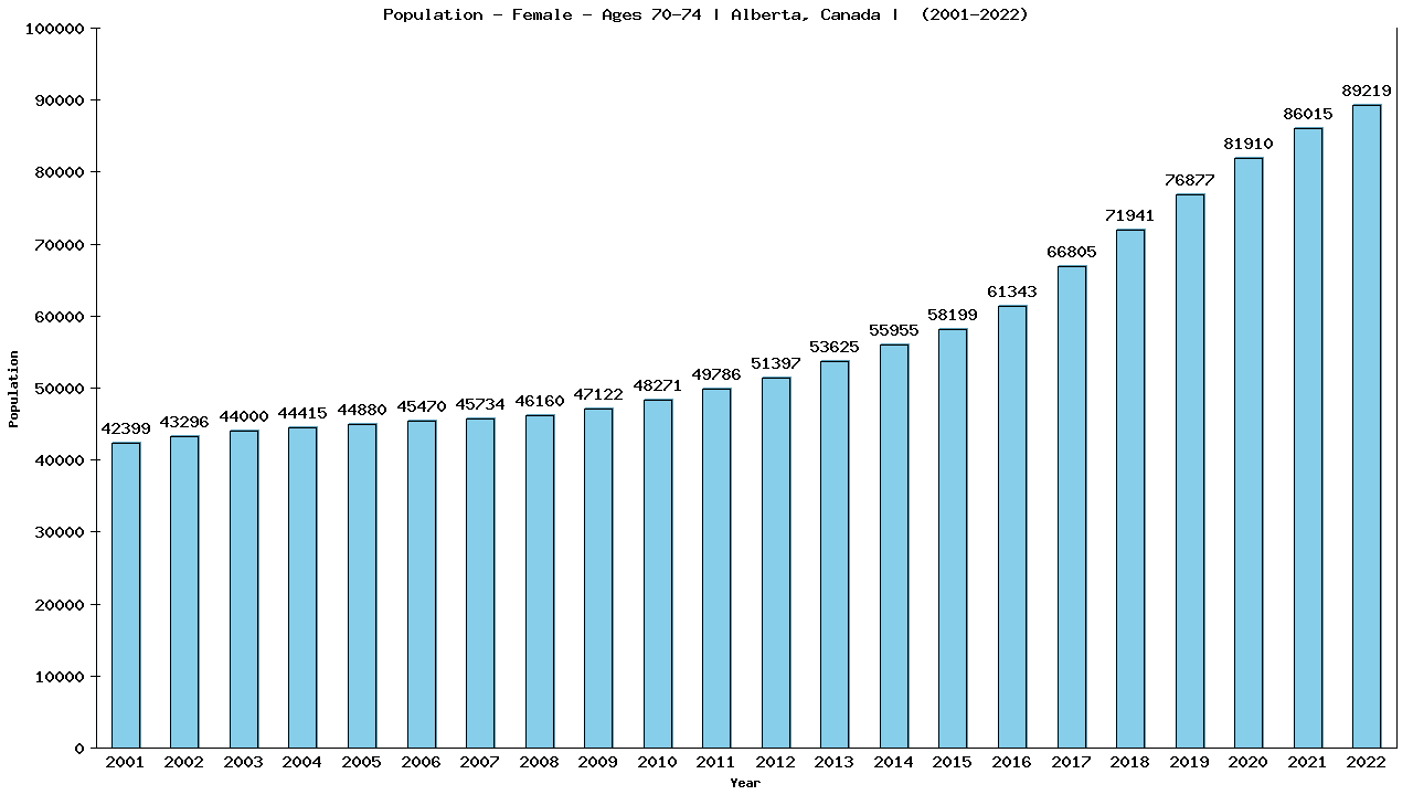 Graph showing Population - Female - Aged 70-74 - [2001-2022] | Alberta, Canada