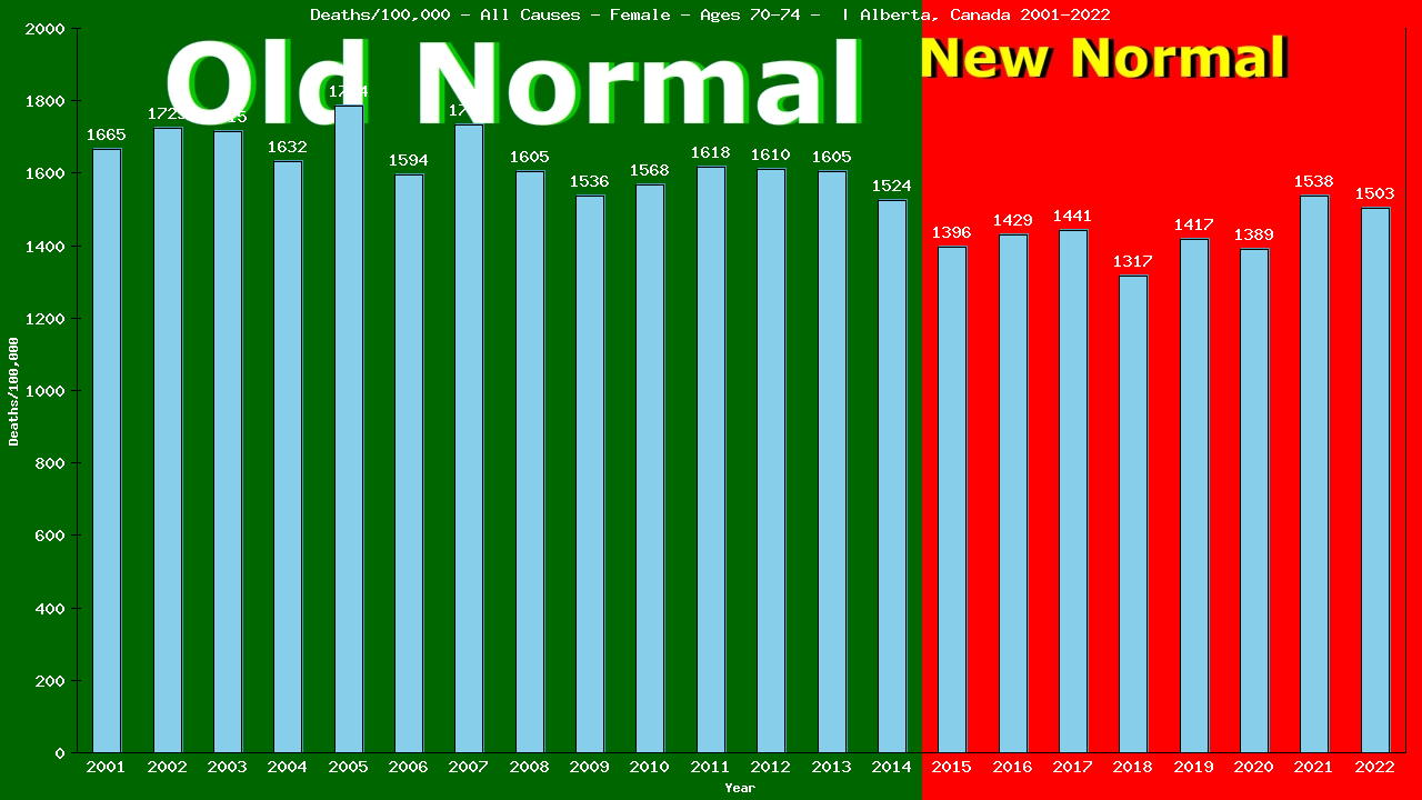 Graph showing Deaths/100,000 female 70-74 from All Causes