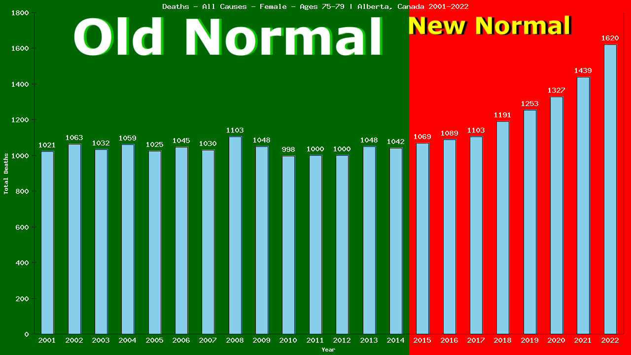 Graph showing Deaths - All Causes - Female - Aged 75-79 | Alberta, Canada