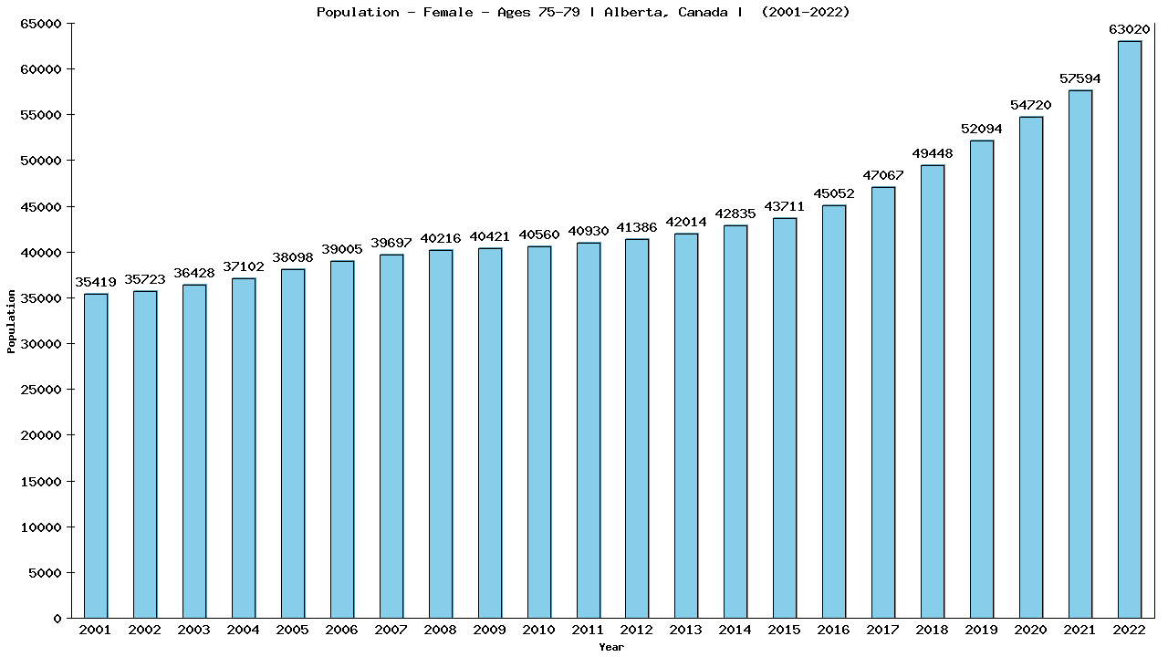 Graph showing Population - Female - Aged 75-79 - [2001-2022] | Alberta, Canada