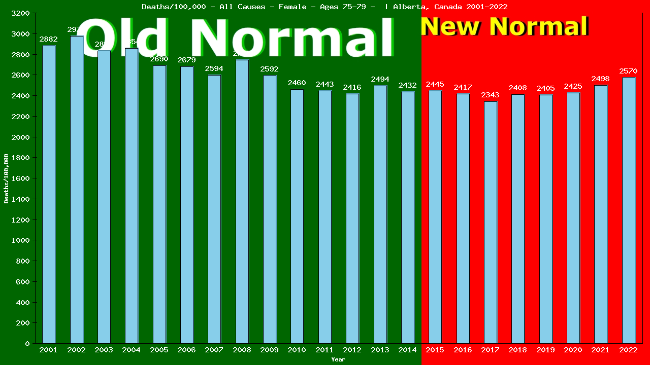 Graph showing Deaths/100,000 Female 75-79 from All Causes