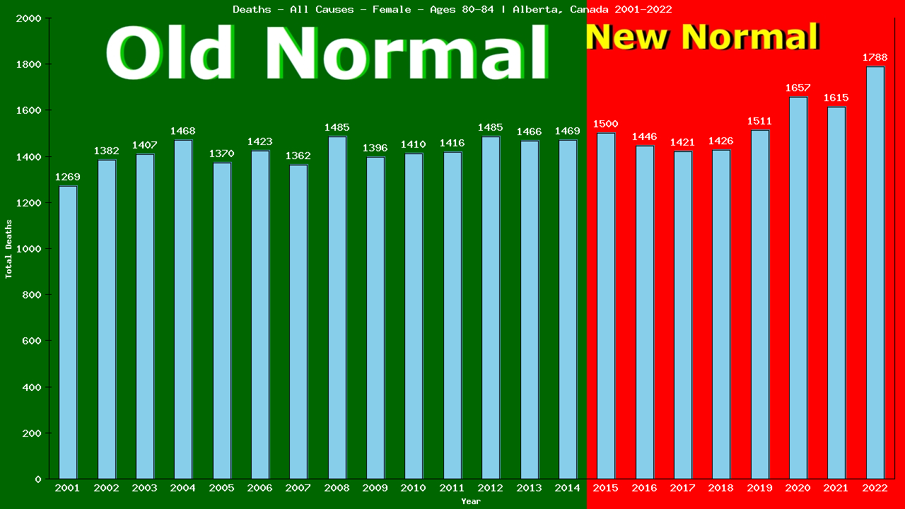 Graph showing Deaths - All Causes - Female - Aged 80-84 | Alberta, Canada