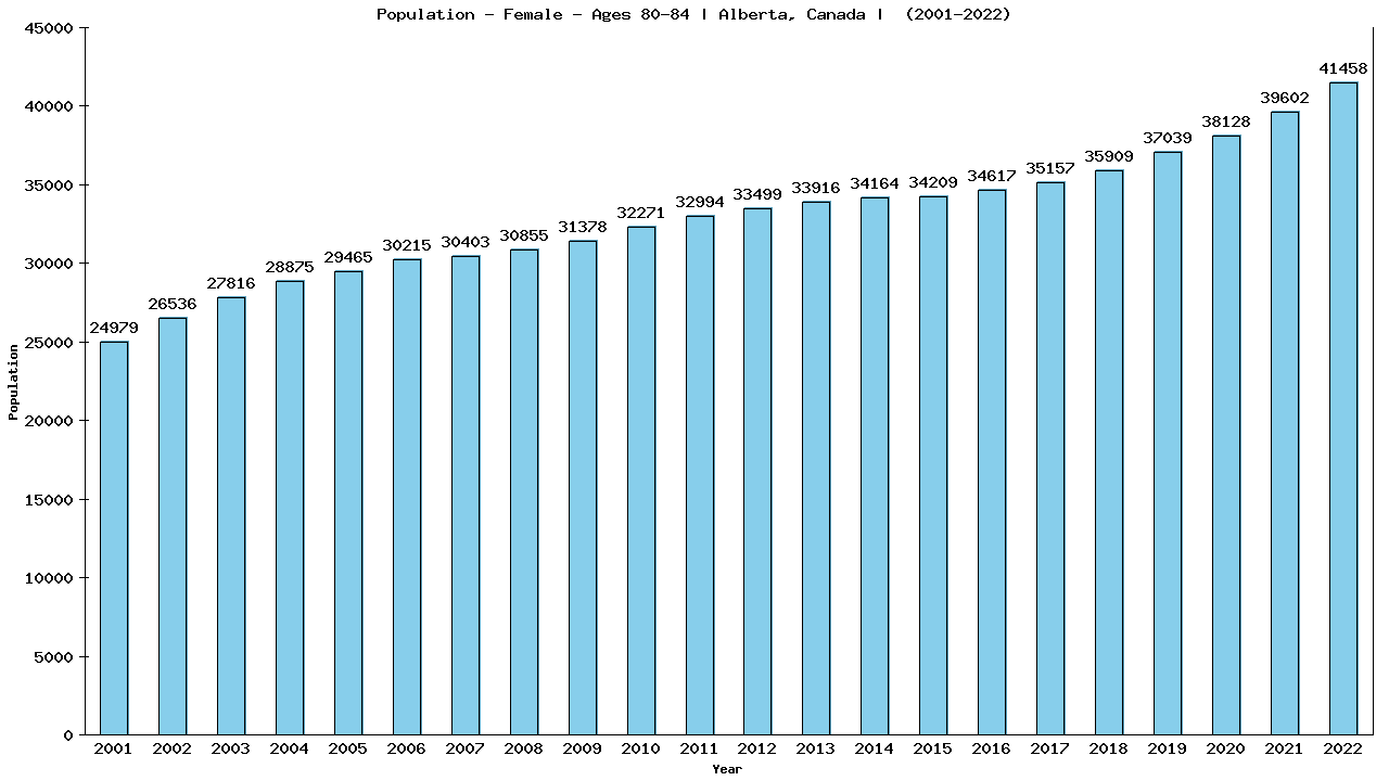 Graph showing Population - Female - Aged 80-84 - [2001-2022] | Alberta, Canada