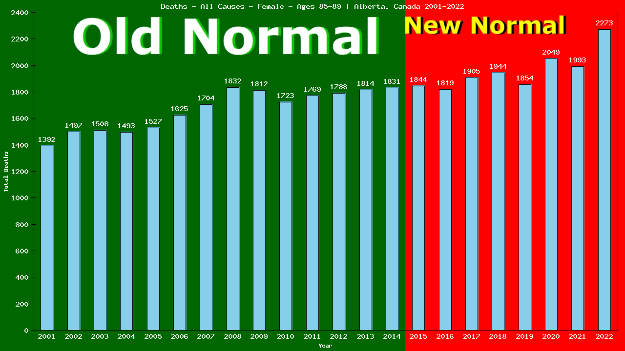 Graph showing Deaths - All Causes - Female - Aged 85-89 | Alberta, Canada