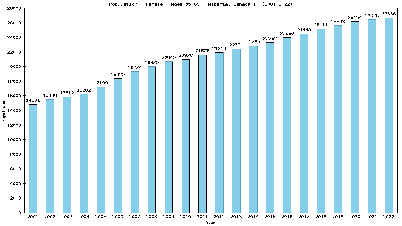 Graph showing Population - Female - Aged 85-89 - [2001-2022] | Alberta, Canada