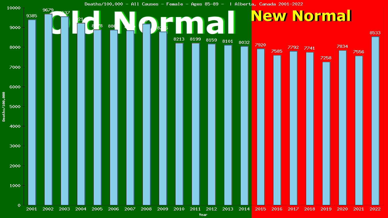 Graph showing Deaths/100,000 female 85-89 from All Causes