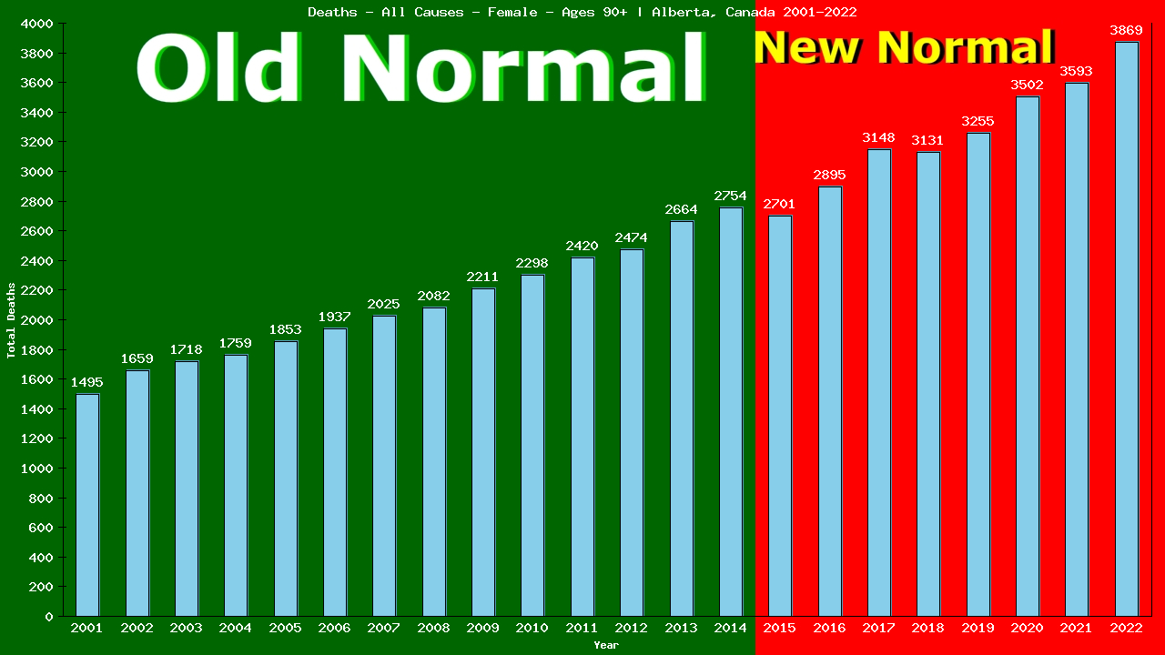 Graph showing Deaths - All Causes - Female - Aged 90+ | Alberta, Canada