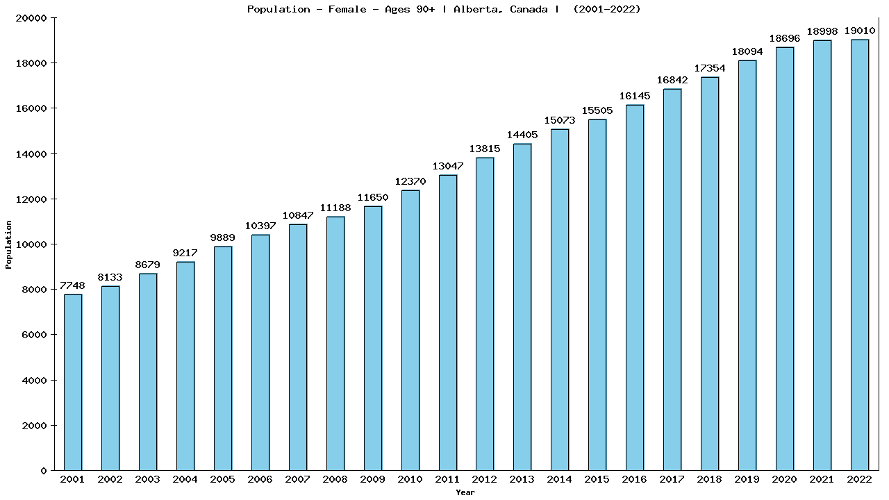 Graph showing Population - Female - Aged 90+ - [2001-2022] | Alberta, Canada